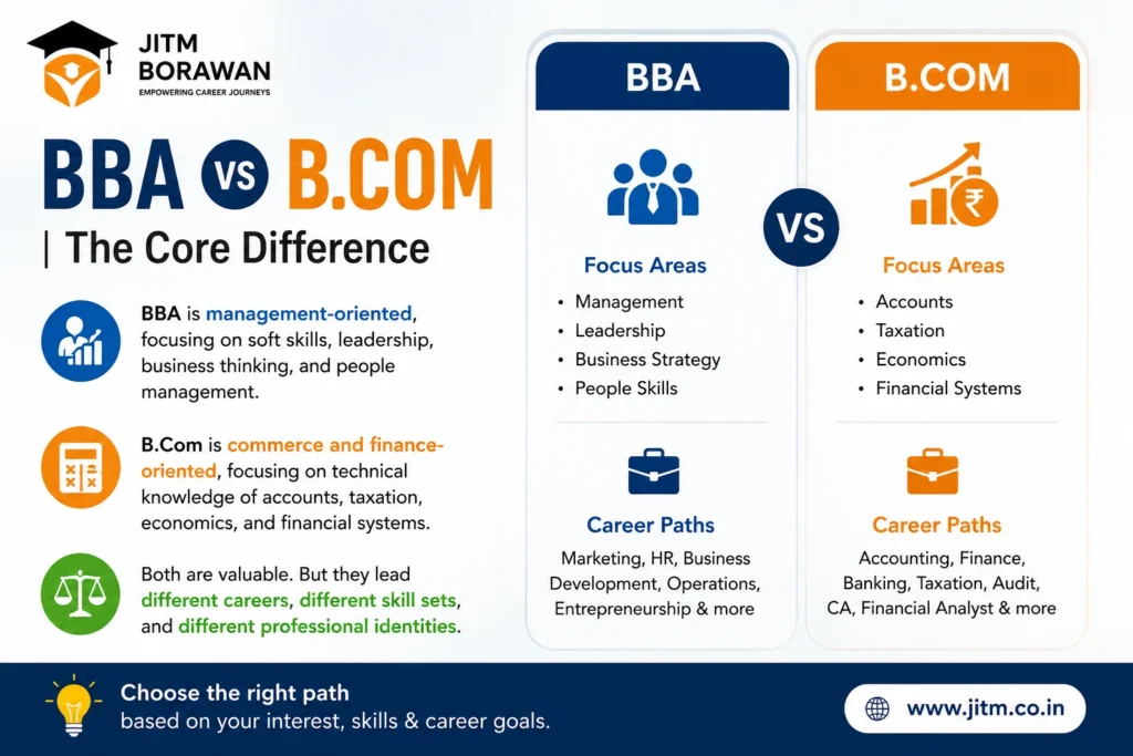 BBA vs B.Com career comparison infographic for students.