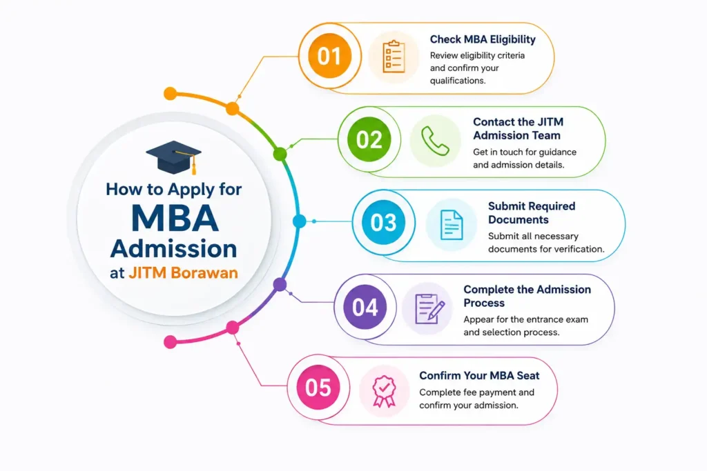 How to apply for MBA admission at JITM Borawan showing eligibility, contact, documents, admission process, and seat confirmation steps