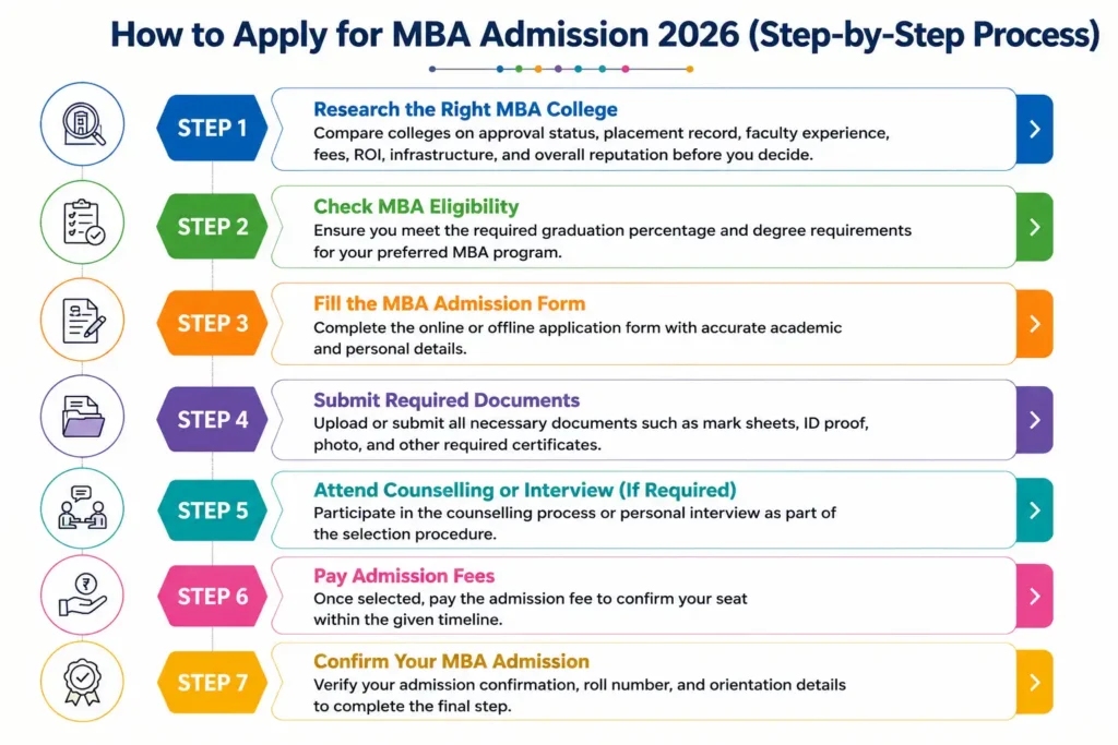 BA admission process 2026 step-by-step infographic showing college research, eligibility, application, documents, counselling, fees, and admission confirmation