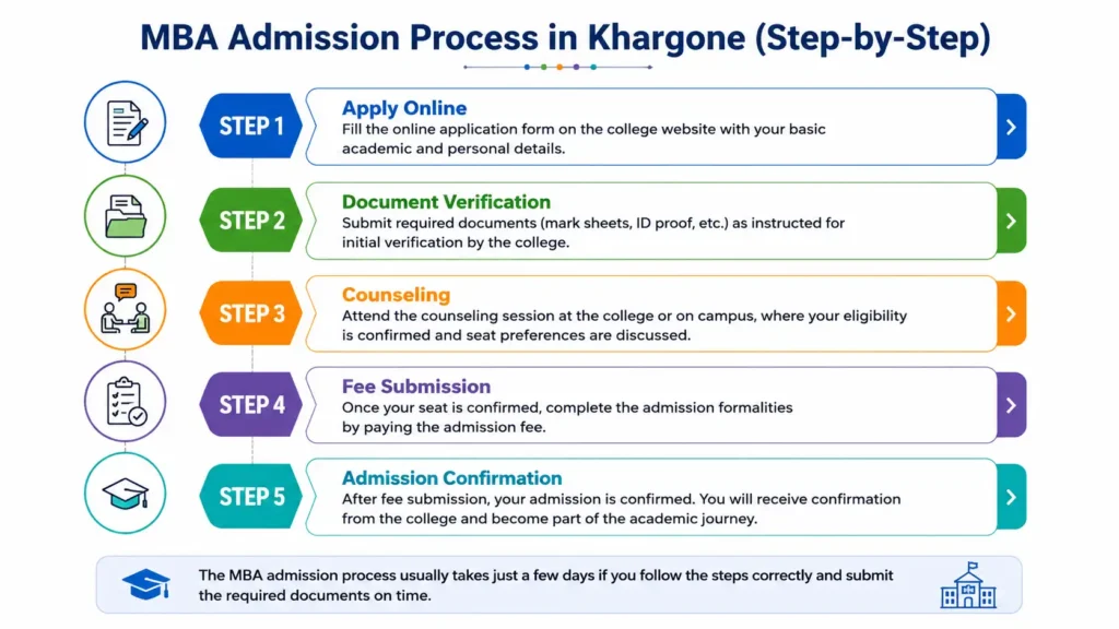 Step-by-step MBA admission process infographic in Khargone showing online application, document verification, counseling, fee submission, and admission confirmation.